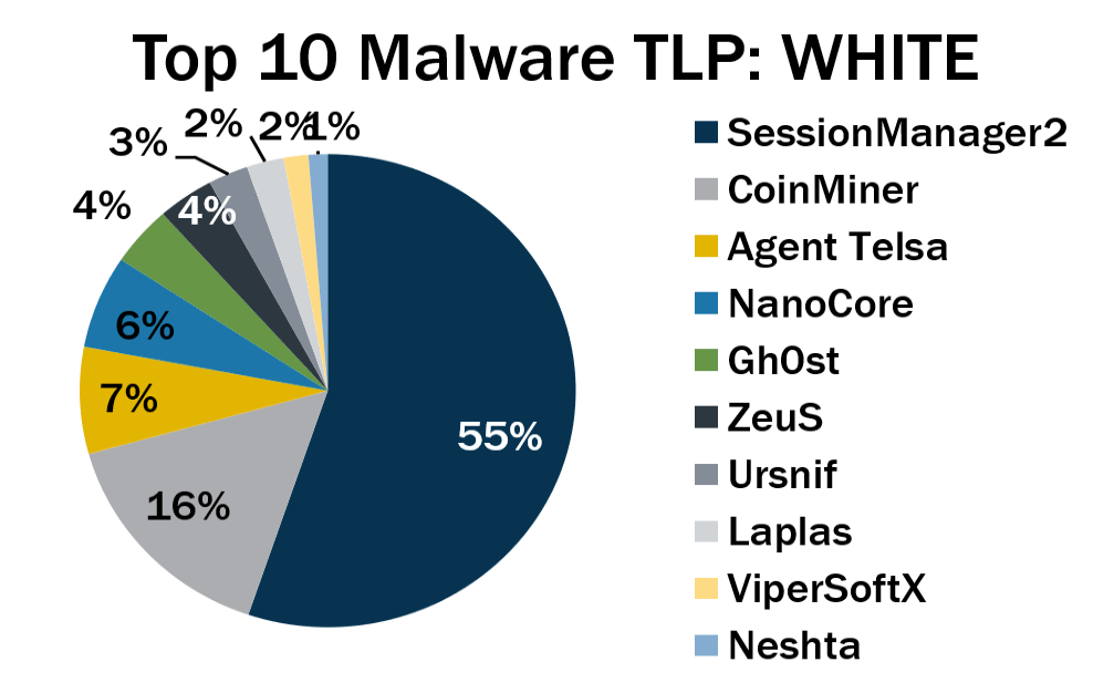 Top 10 Malware pierwszego kwartału 2023 według MS-&nbsp;ISAC